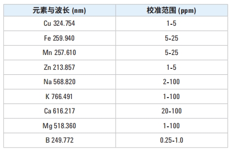 波長(zhǎng)與工作校準(zhǔn)濃度范圍