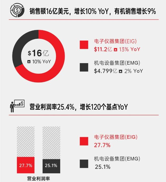 阿美特克一季度業(yè)績非常出色，將上調(diào)全年銷售額及收益指導(dǎo)