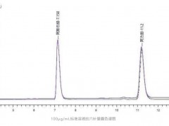阿斯巴甜檢測方法：液相色譜法(LC)、氣相色譜法(GC)和毛細管電泳法
