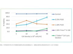 艾萬拓全新cGMP級細(xì)胞裂解液重磅上市 高效裂解，性能優(yōu)異